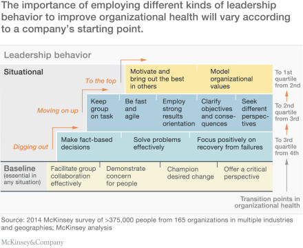 Leadership behavior McKinsey